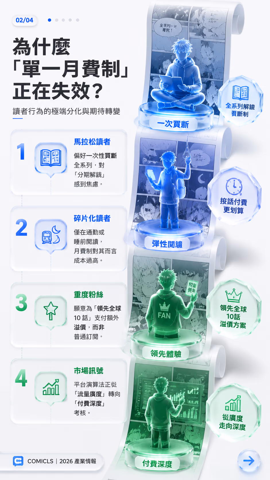 為什麼「單一月費制」正在失效？