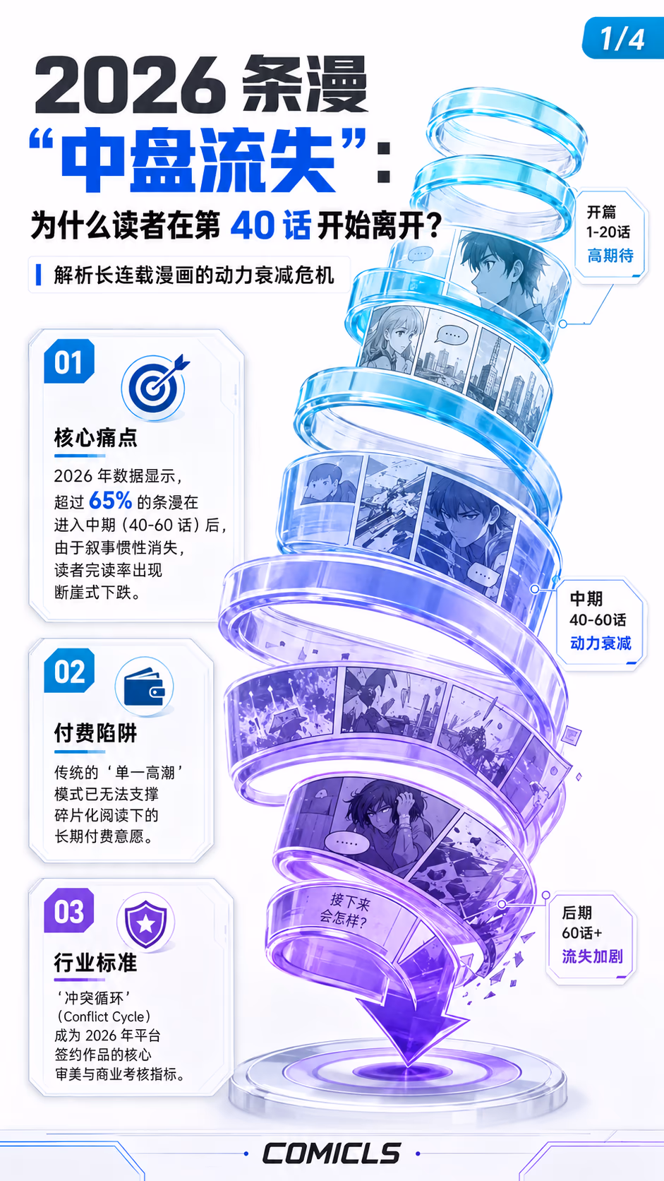 2026 条漫连载“冲突循环”标准：破解中后期读者流失与付费停滞