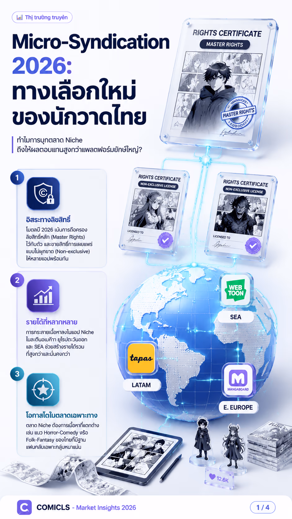 ยุทธศาสตร์ Micro-Syndication 2026: นำเว็บตูนไทยบุกตลาด Niche โลก