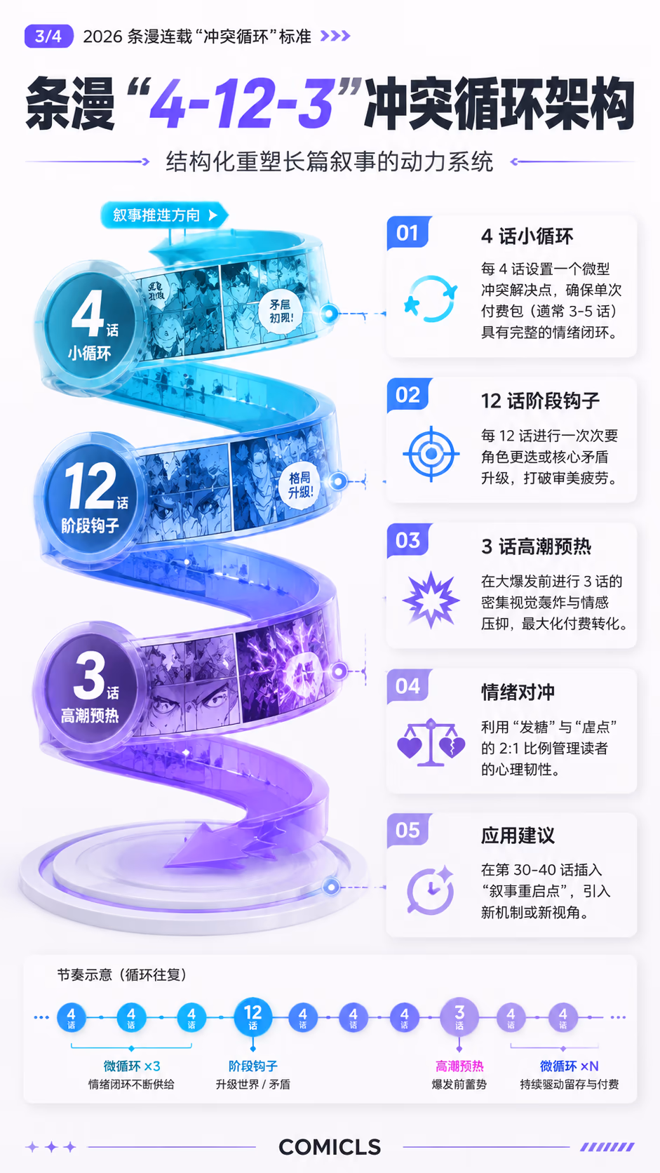 条漫“4-12-3”冲突循环架构