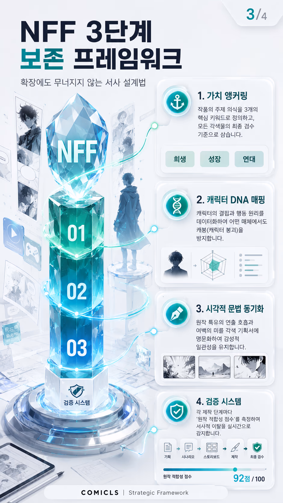 NFF 3단계 보존 프레임워크