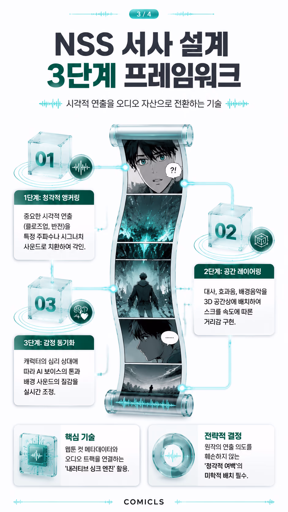 NSS 서사 설계 3단계 프레임워크