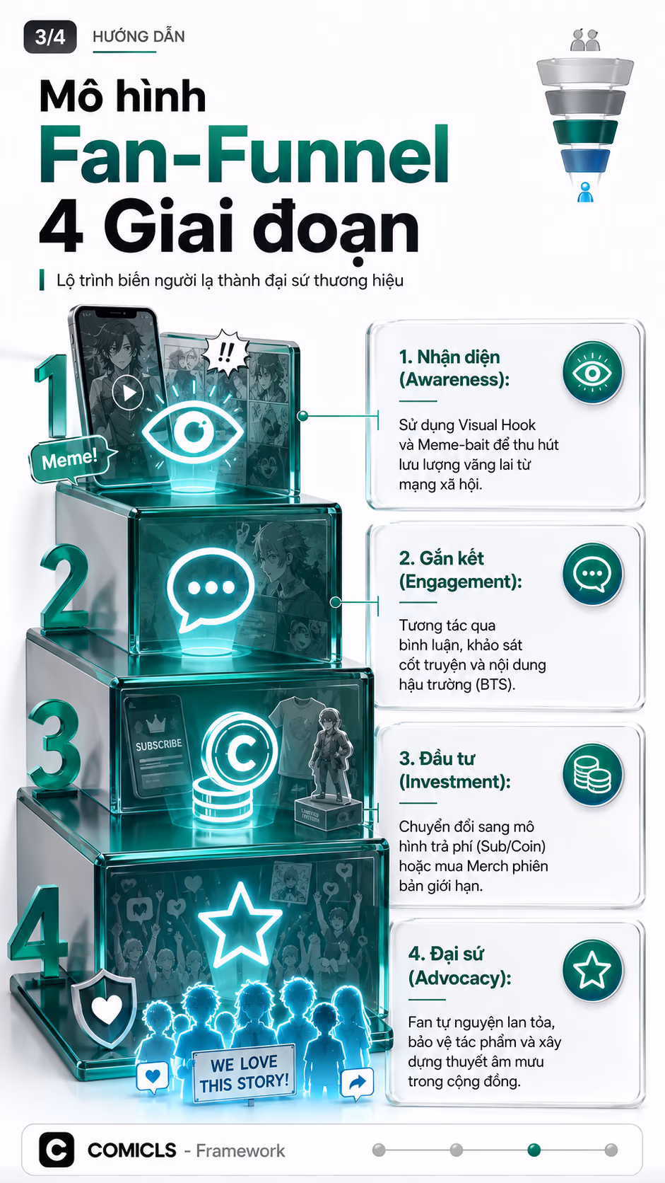 Mô hình Fan-Funnel 4 Giai đoạn