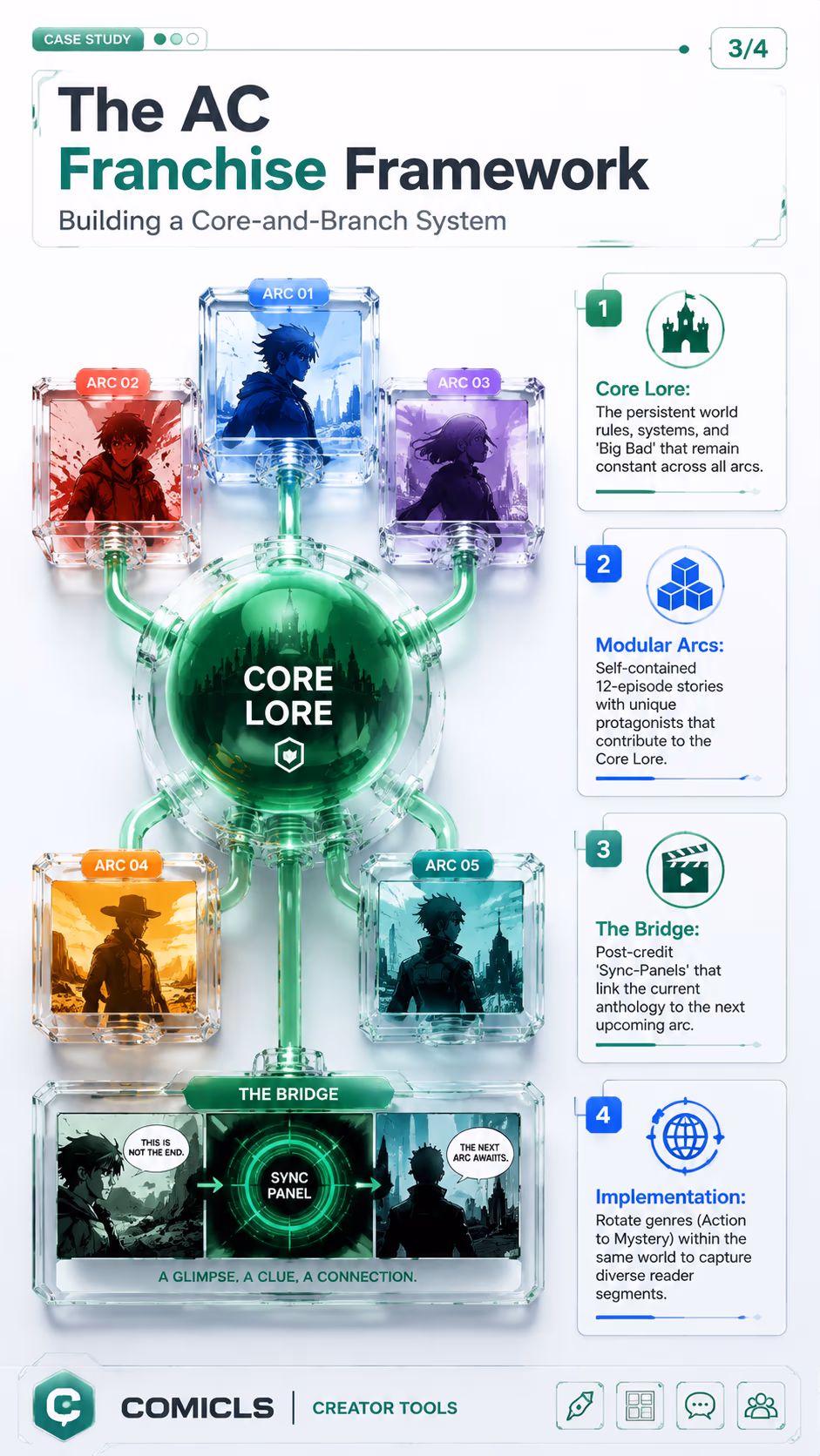 The AC Franchise Framework