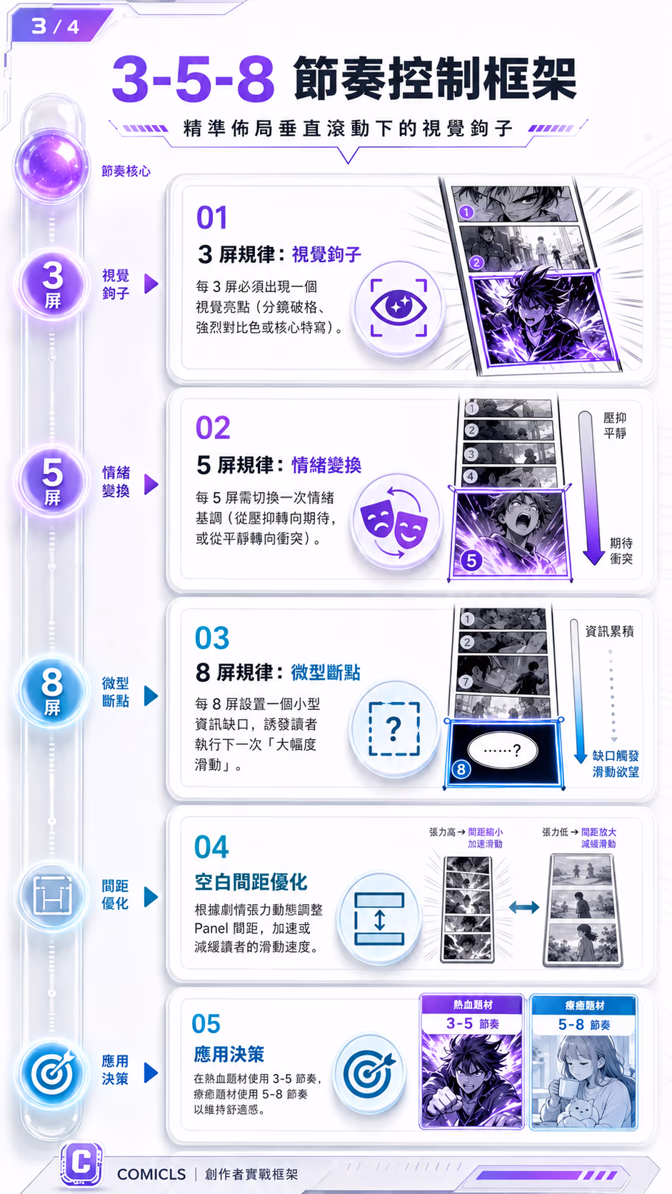 3-5-8 節奏控制框架