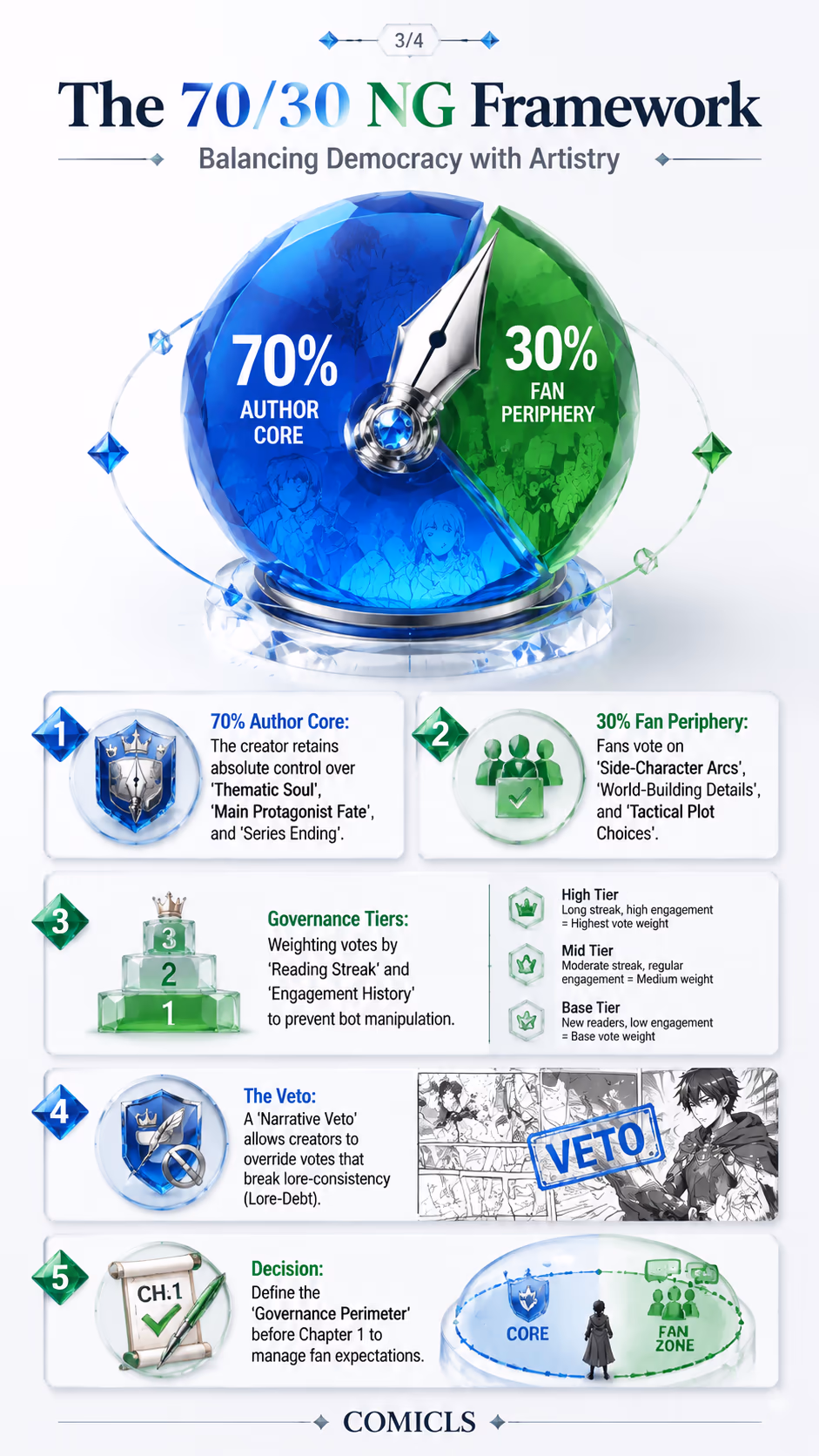 The 70/30 NG Framework