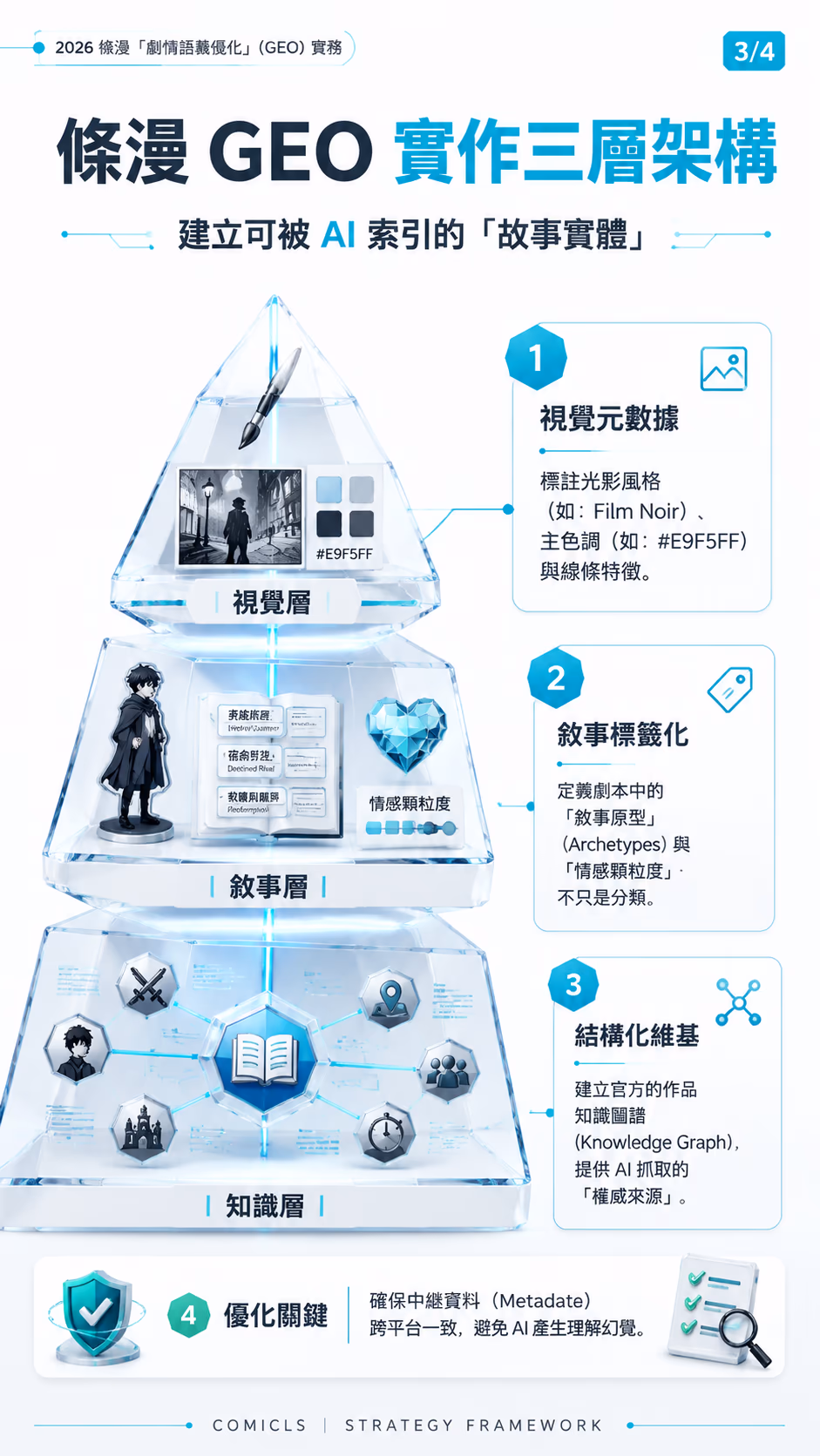 條漫 GEO 實作三層架構