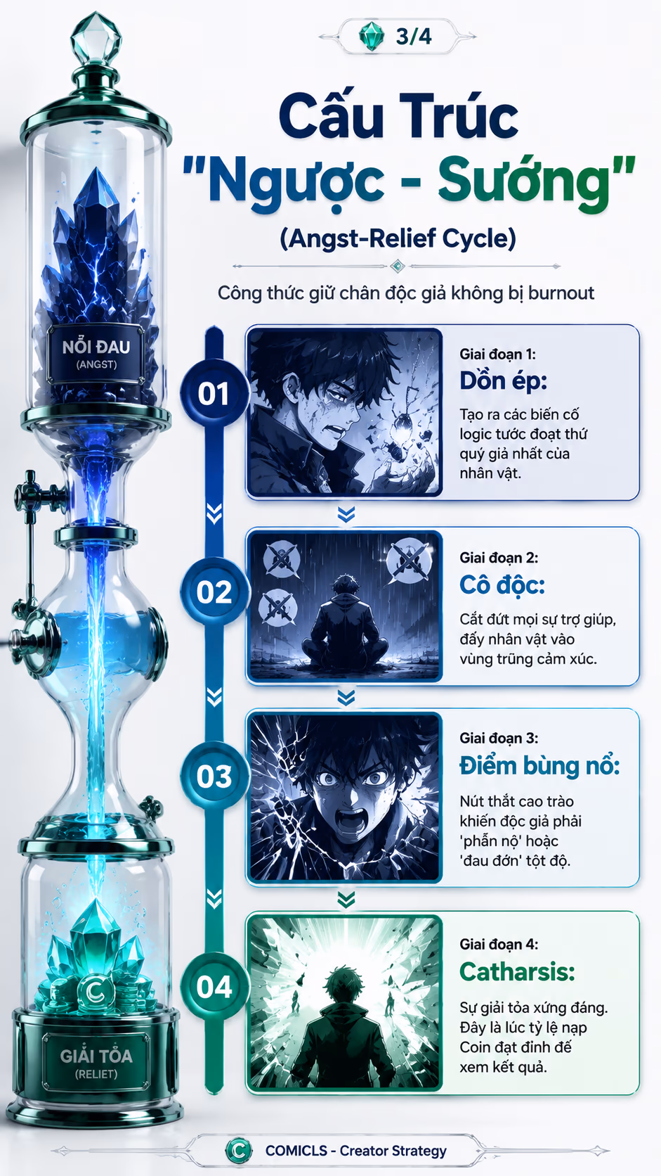 Cấu Trúc "Ngược - Sướng" (Angst-Relief Cycle)