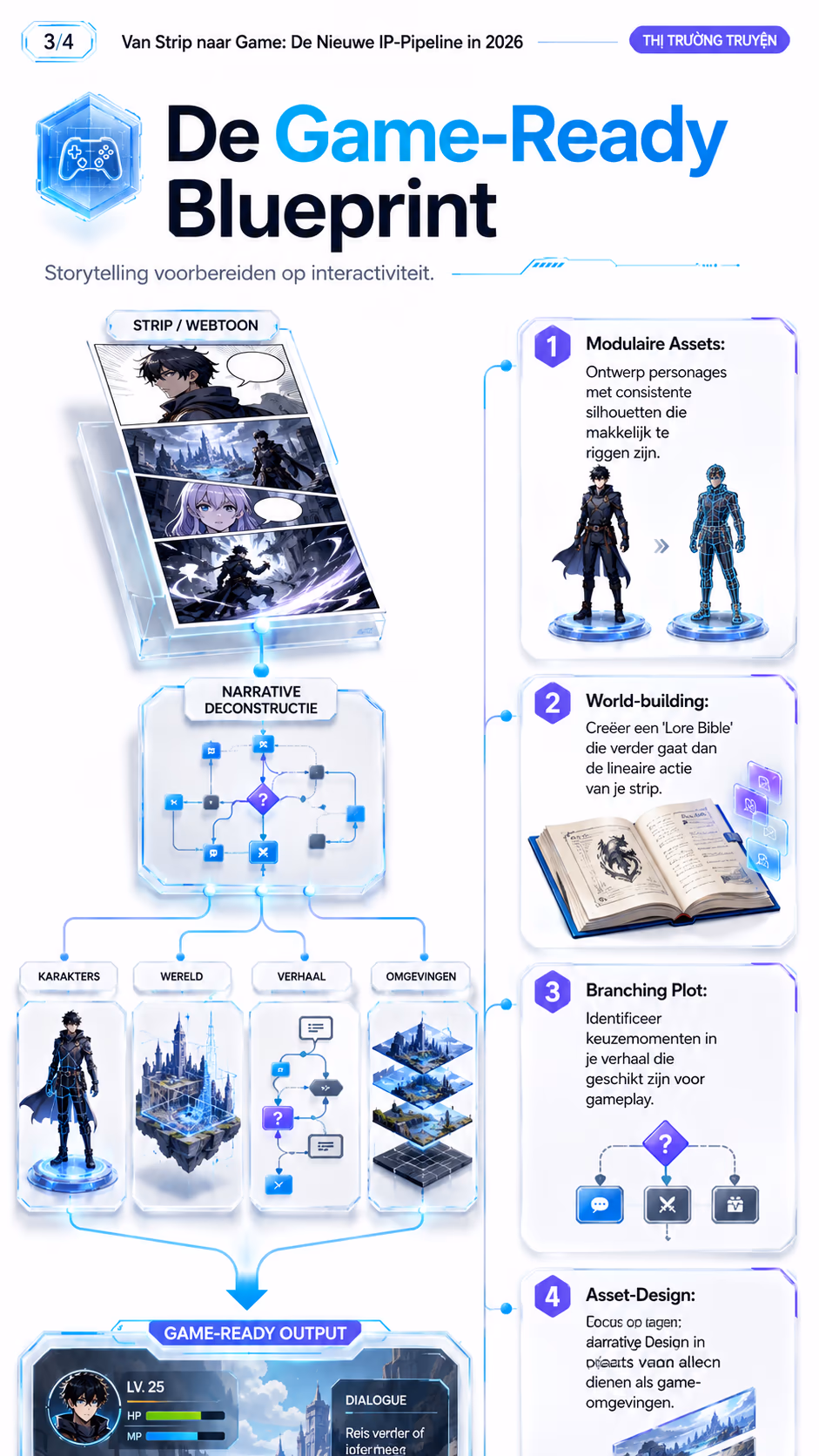 De Game-Ready Blueprint