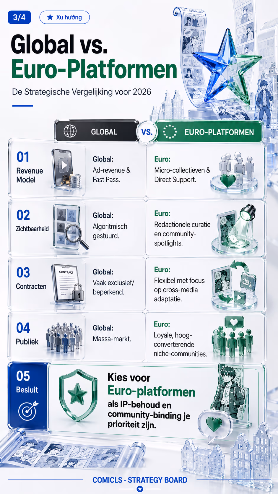 Global vs. Euro-Platformen