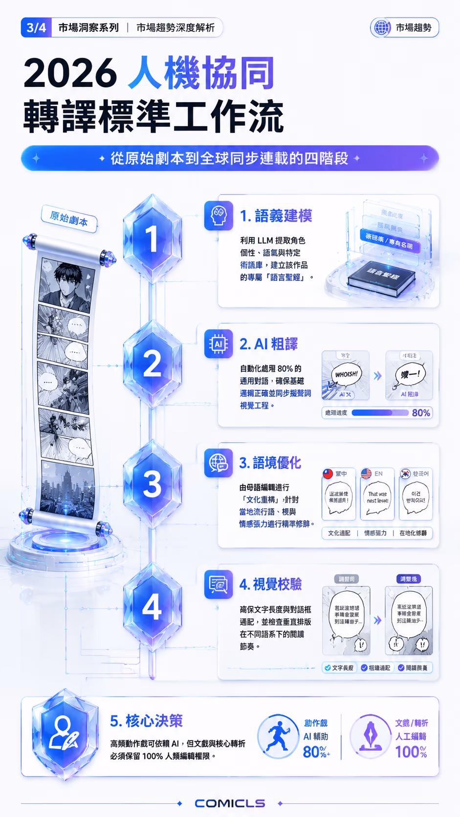 2026 人機協同 轉譯標準工作流