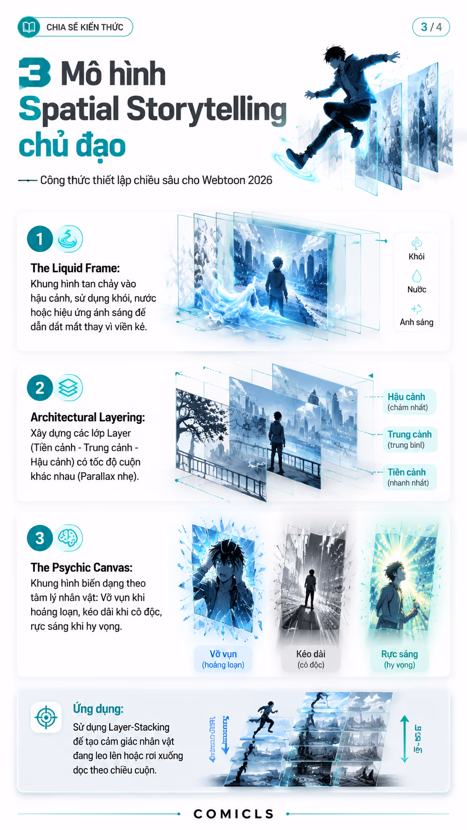 3 Mô hình Spatial Storytelling chủ đạo