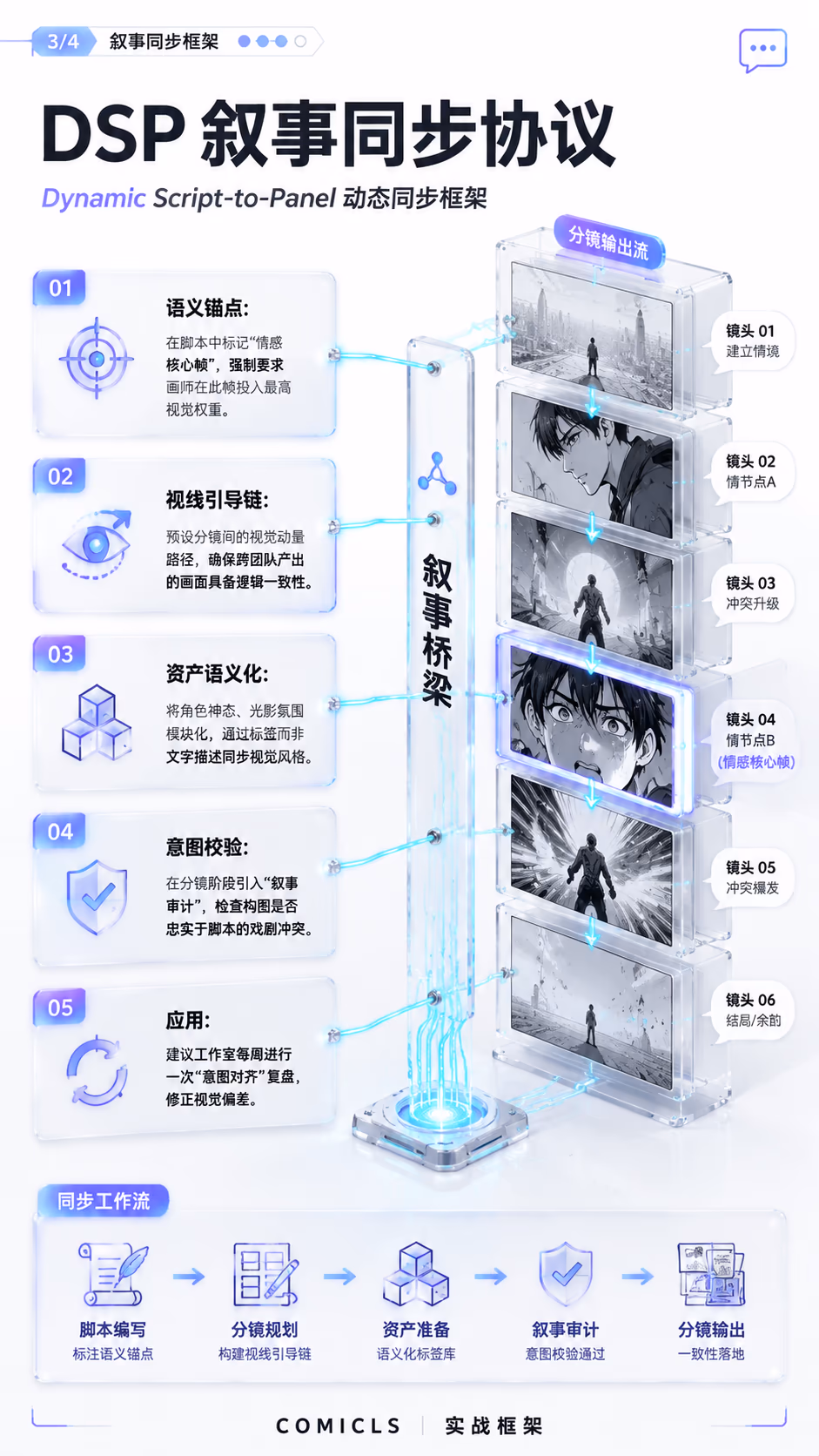 DSP 叙事同步协议