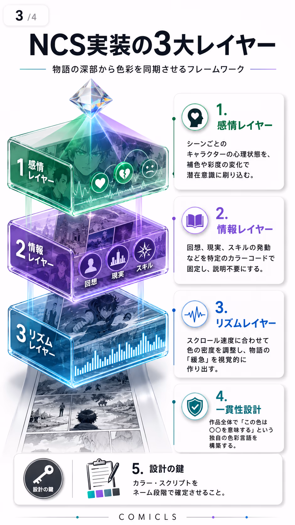 NCS実装の3大レイヤー