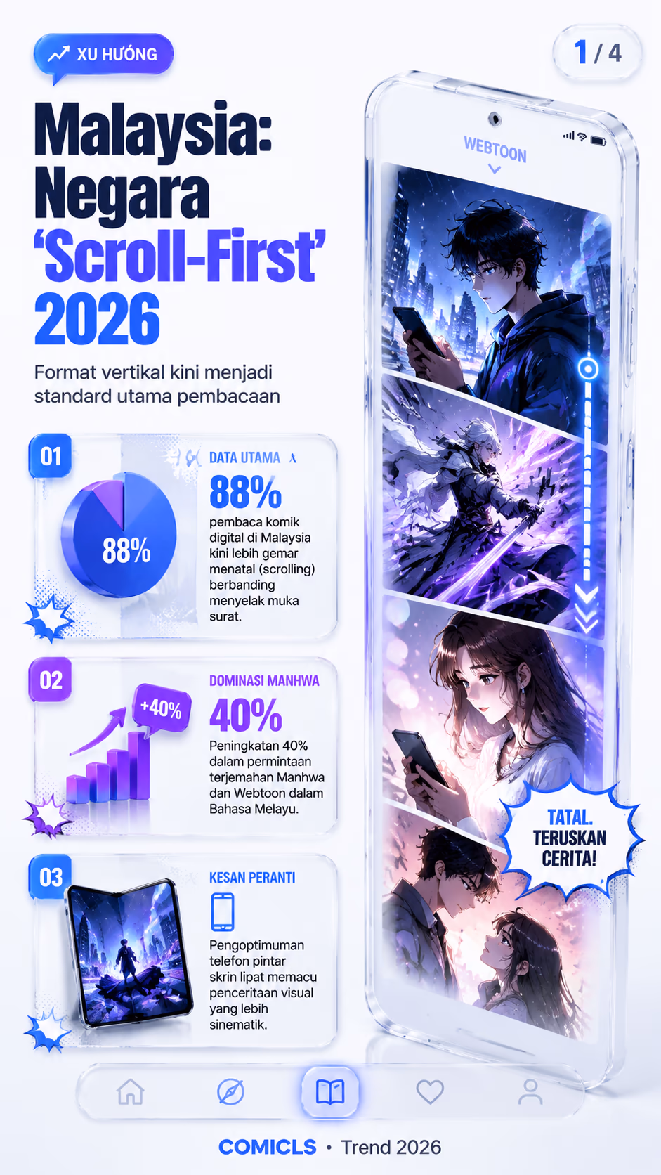 Evolusi Bacaan Digital Malaysia: Dominasi Format Vertikal
