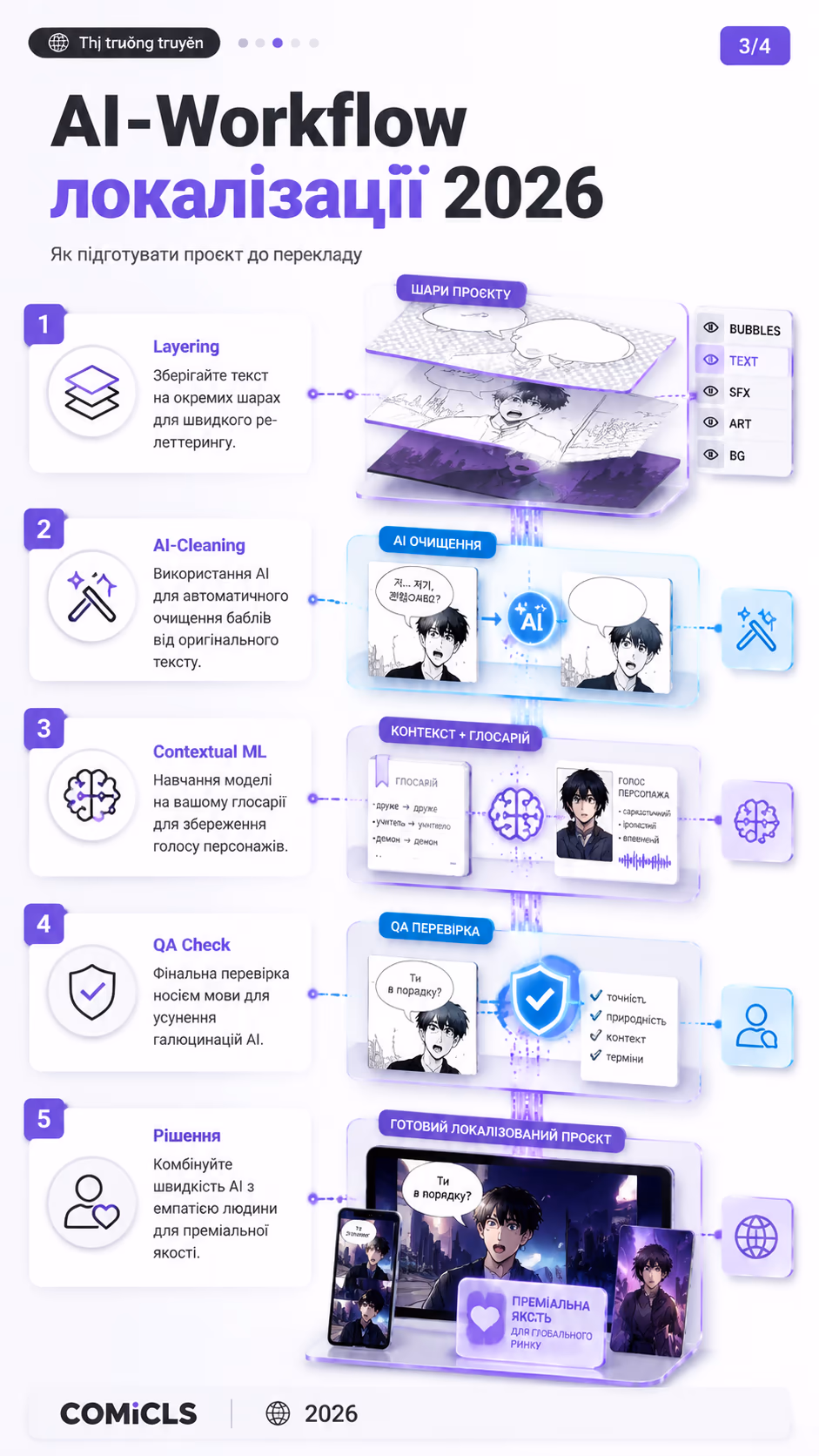 AI-Workflow локалізації 2026