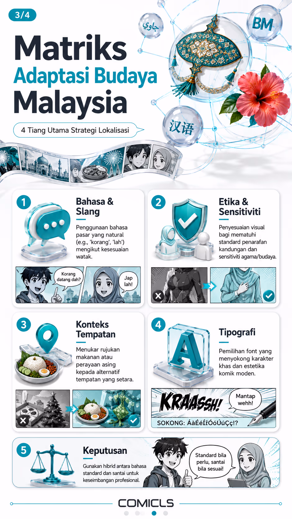 Matriks Adaptasi Budaya Malaysia