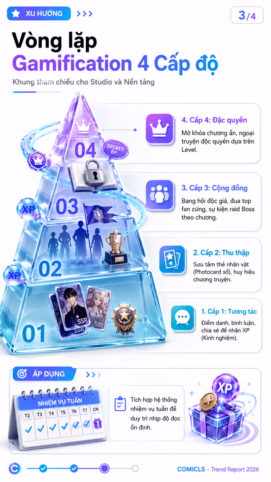 Vòng lặp Gamification 4 Cấp độ