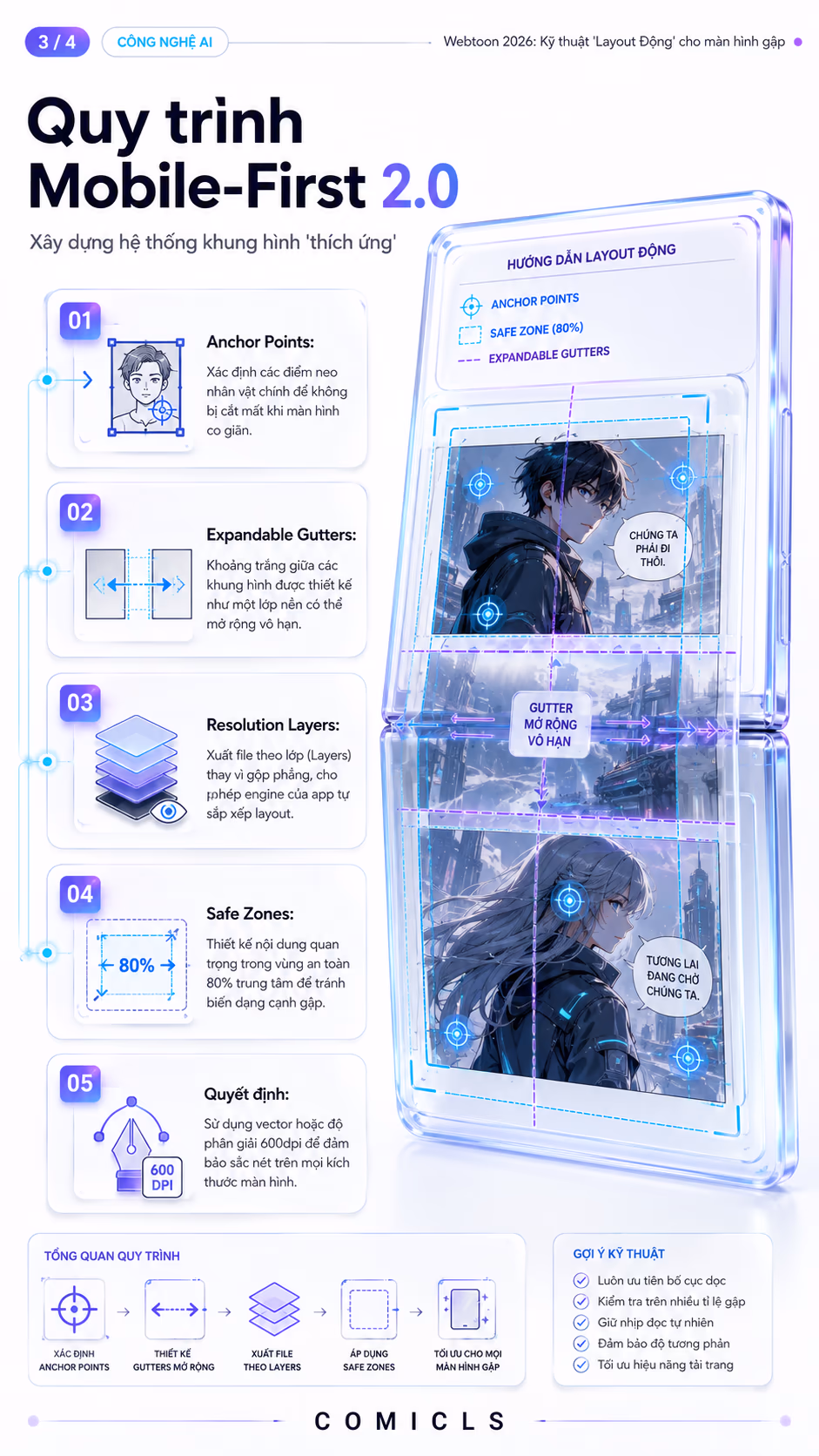 Quy trình Mobile-First 2.0