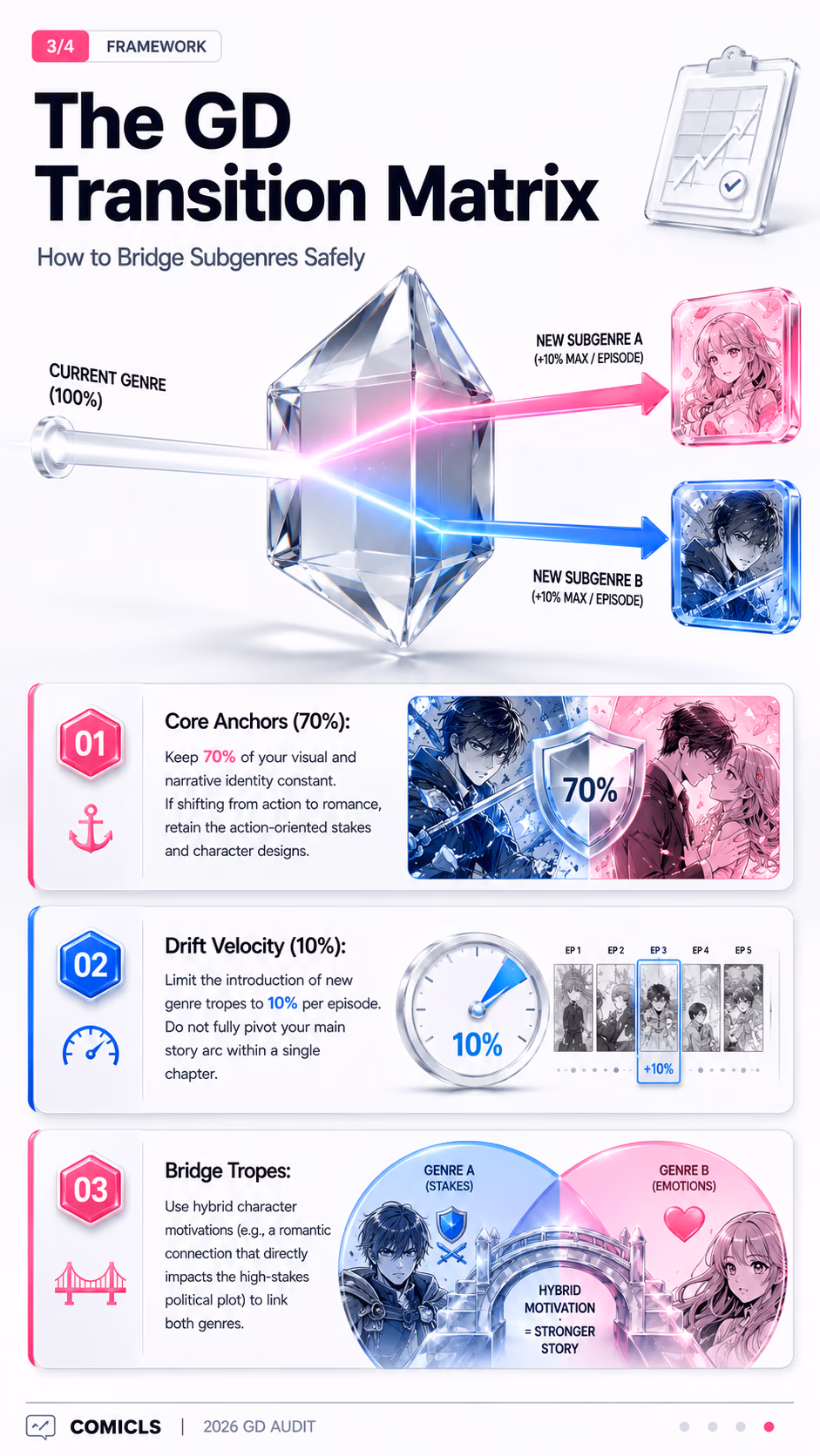The GD Transition Matrix