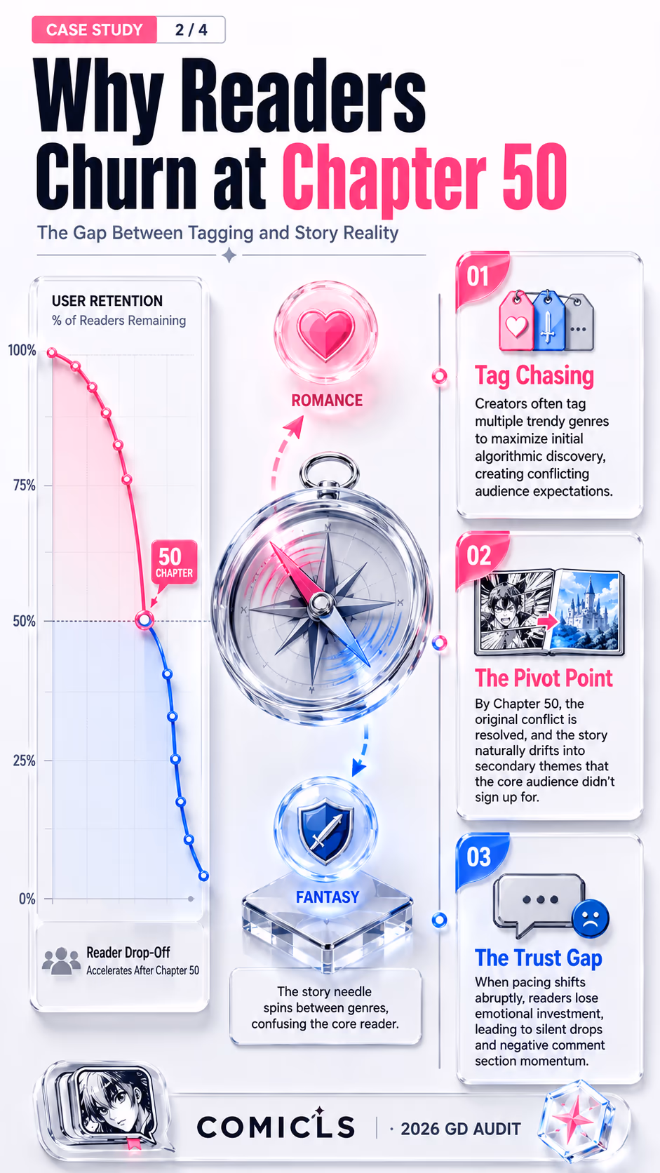 Why Readers Churn at Chapter 50