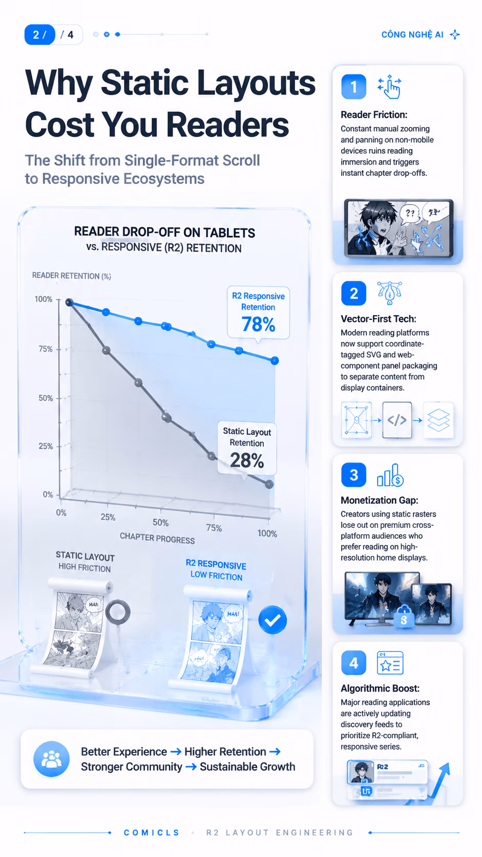 Why Static Layouts Cost You Readers